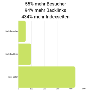 55% mehr Besucher 94% mehr Backlinks 434% mehr Indexseiten