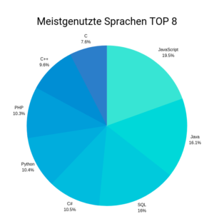 Meistgenutzte Programmiersprachen