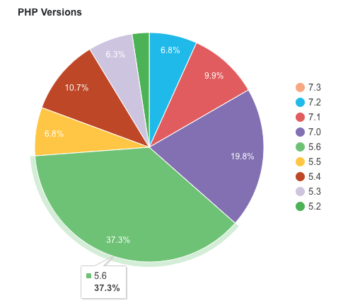 PHP Versionen laut WordPress