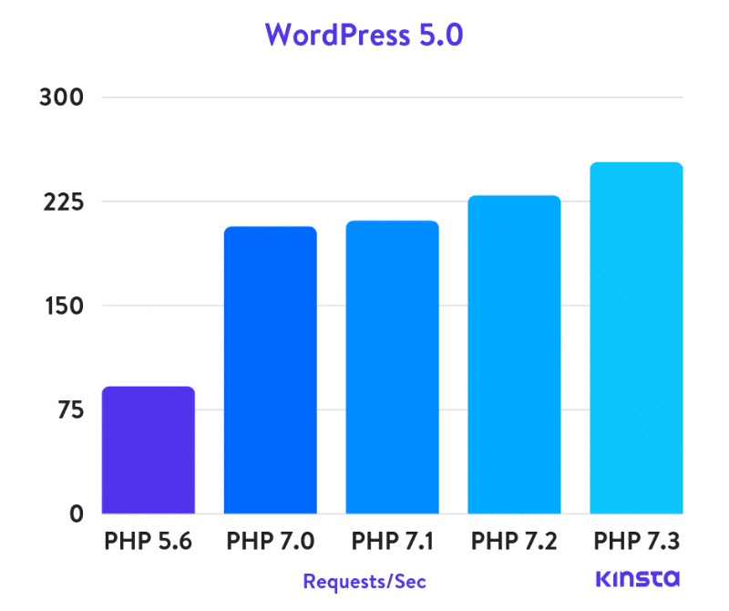 bitseven - Langsamer WordPress Adminbereich - php 5 vs php 7